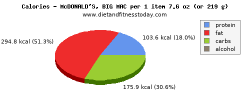 calcium, calories and nutritional content in a big mac